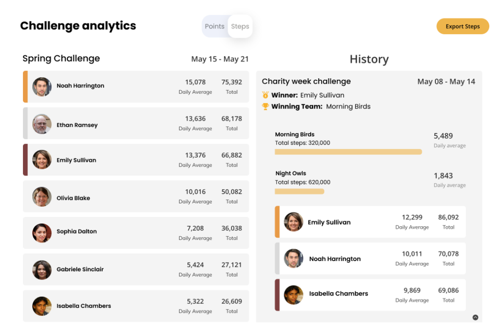 workplace step challenge analytics